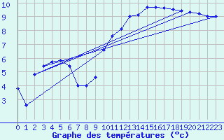 Courbe de tempratures pour Le Bourget (93)