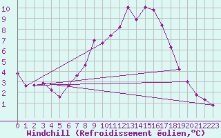 Courbe du refroidissement olien pour Chisineu Cris