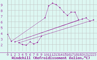 Courbe du refroidissement olien pour Lemberg (57)