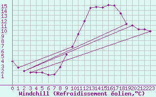 Courbe du refroidissement olien pour Fameck (57)