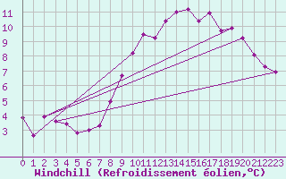 Courbe du refroidissement olien pour Claremorris