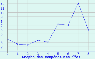 Courbe de tempratures pour Stora Sjoefallet