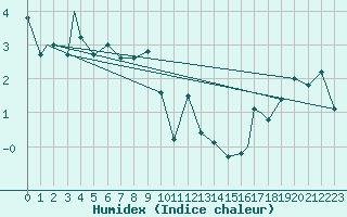 Courbe de l'humidex pour Pian Rosa (It)