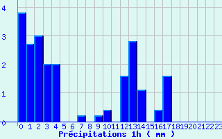 Diagramme des prcipitations pour Chapelle-en-Vercors (26)