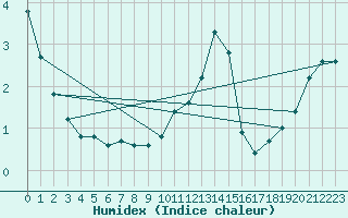 Courbe de l'humidex pour Baye (51)