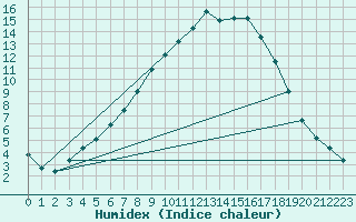 Courbe de l'humidex pour Haapavesi Mustikkamki