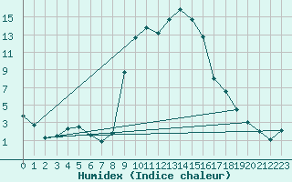 Courbe de l'humidex pour Rosenheim