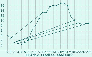 Courbe de l'humidex pour Braunlage