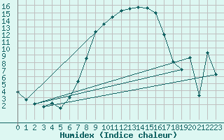 Courbe de l'humidex pour Piestany