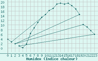 Courbe de l'humidex pour Twenthe (PB)