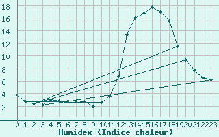 Courbe de l'humidex pour Herhet (Be)