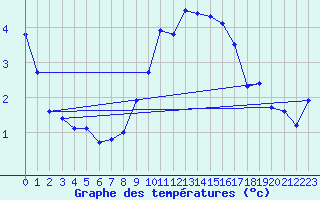 Courbe de tempratures pour Weissenburg