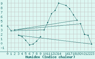 Courbe de l'humidex pour Ble - Binningen (Sw)