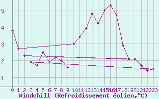 Courbe du refroidissement olien pour Prabichl