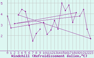 Courbe du refroidissement olien pour Hirschenkogel