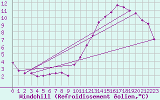 Courbe du refroidissement olien pour La Rochelle - Aerodrome (17)