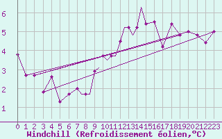 Courbe du refroidissement olien pour Valley