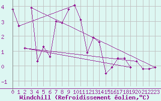 Courbe du refroidissement olien pour Ritsem