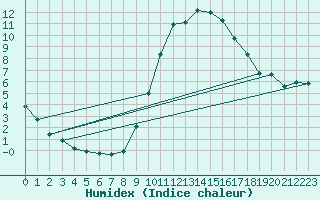 Courbe de l'humidex pour vila