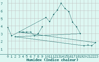 Courbe de l'humidex pour Marsens