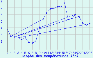 Courbe de tempratures pour Cherbourg (50)
