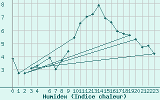 Courbe de l'humidex pour Walney Island