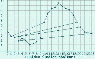 Courbe de l'humidex pour Abbeville (80)