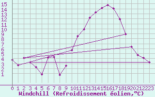 Courbe du refroidissement olien pour La Javie (04)