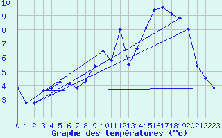 Courbe de tempratures pour Triaucourt (55)