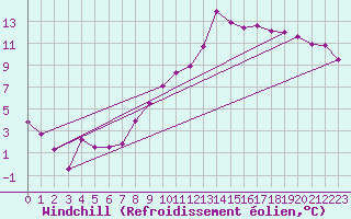 Courbe du refroidissement olien pour Cambrai / Epinoy (62)