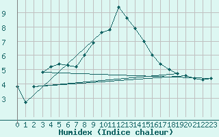 Courbe de l'humidex pour Bousson (It)