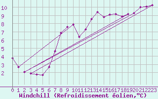 Courbe du refroidissement olien pour Saint-Nazaire-d