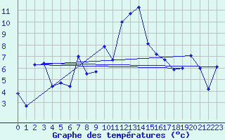 Courbe de tempratures pour Adelboden
