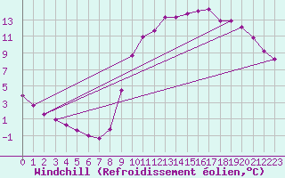 Courbe du refroidissement olien pour Hestrud (59)