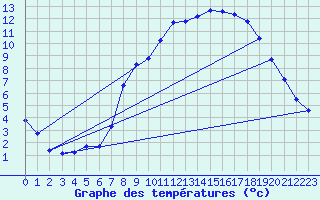 Courbe de tempratures pour Metzingen