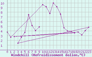 Courbe du refroidissement olien pour Moleson (Sw)