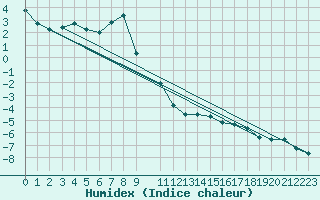 Courbe de l'humidex pour Galzig