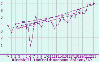 Courbe du refroidissement olien pour Zurich-Kloten