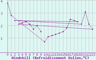 Courbe du refroidissement olien pour Cap Gris-Nez (62)