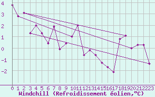 Courbe du refroidissement olien pour Andermatt