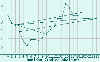Courbe de l'humidex pour Embrun (05)