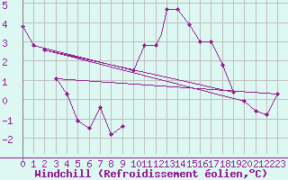 Courbe du refroidissement olien pour Wittering