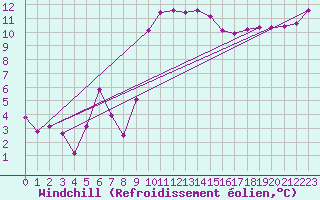 Courbe du refroidissement olien pour Gersau