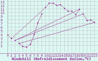 Courbe du refroidissement olien pour Keswick