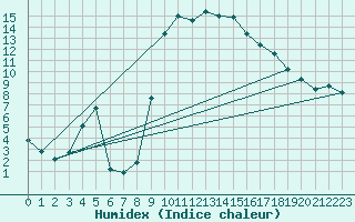 Courbe de l'humidex pour La Beaume (05)