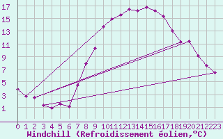 Courbe du refroidissement olien pour Ahaus