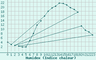 Courbe de l'humidex pour Gsgen