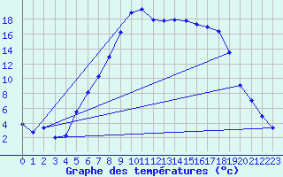 Courbe de tempratures pour Geilo Oldebraten