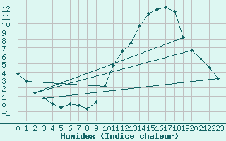 Courbe de l'humidex pour Courcouronnes (91)