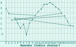 Courbe de l'humidex pour Mrringen (Be)